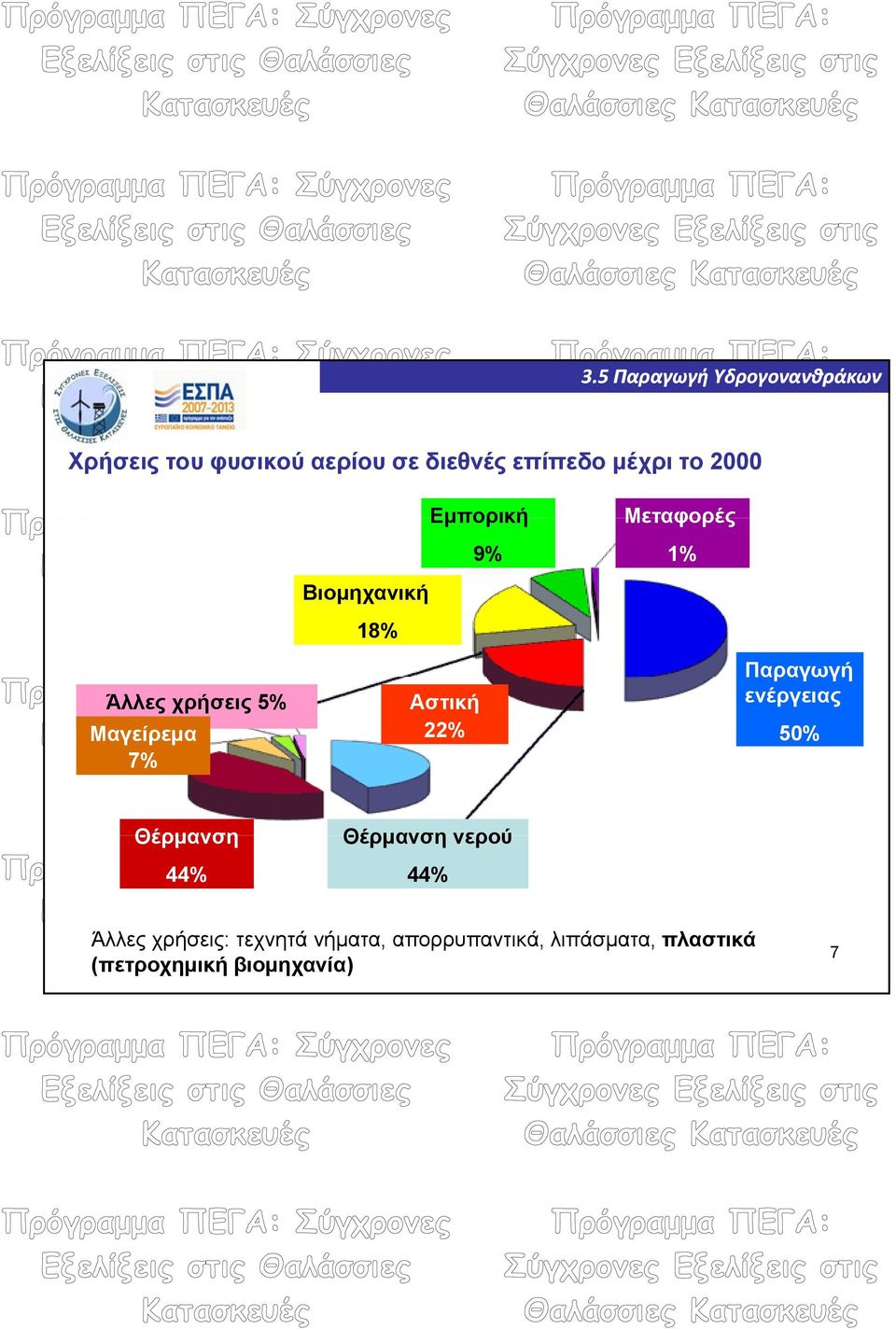 1% Παραγωγή ενέργειας 50% Θέρμανση 44% Θέρμανση νερού 44% Άλλες χρήσεις: