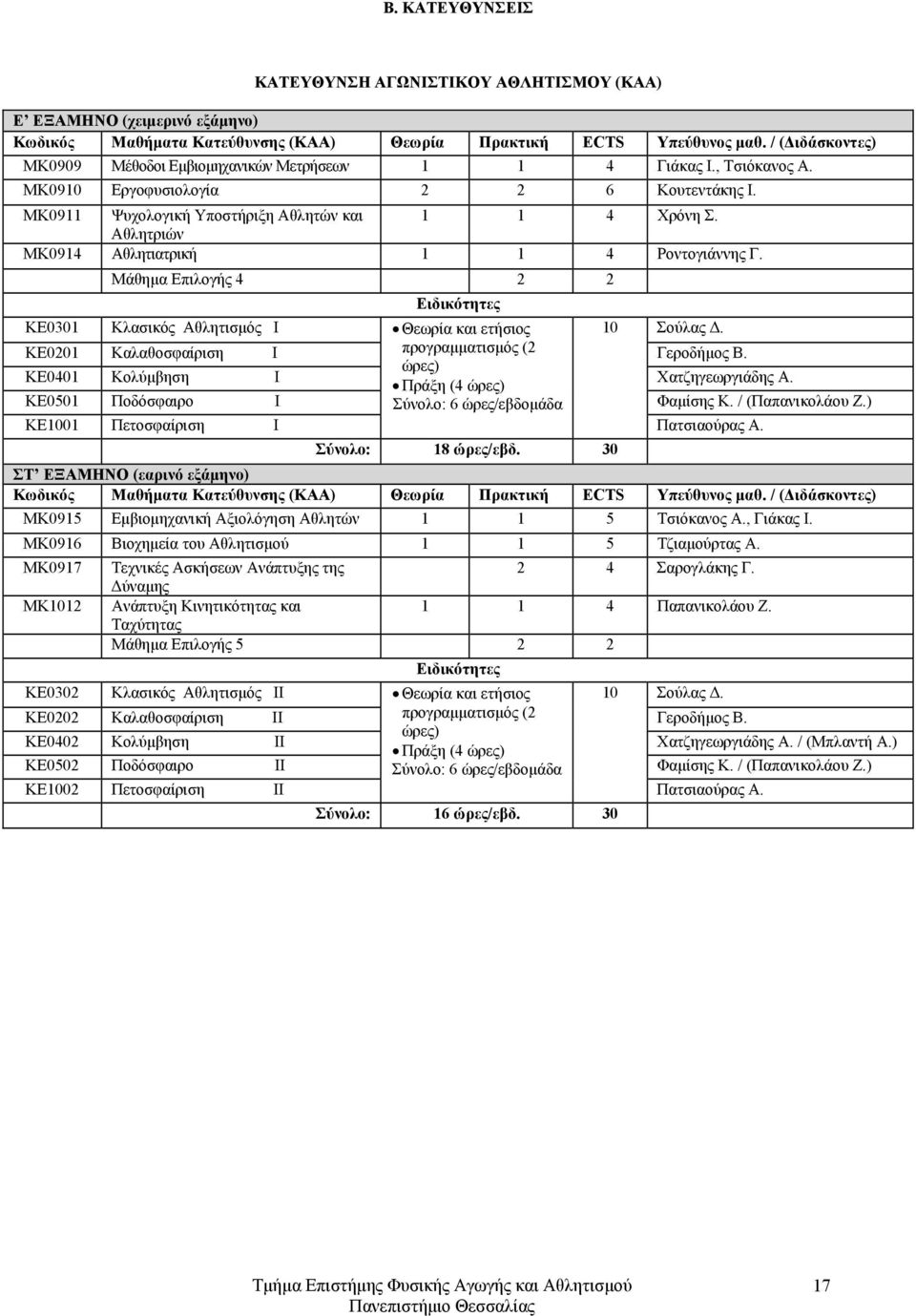 Αθλητριών ΜΚ0914 Αθλητιατρική 1 1 4 Ροντογιάννης Γ. Μάθημα Επιλογής 4 2 2 Ειδικότητες ΚΕ0301 Κλασικός Αθλητισμός Ι Θεωρία και ετήσιος 10 Σούλας Δ.