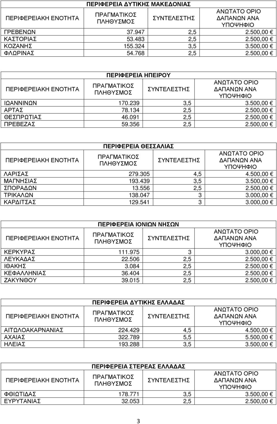 500,00 ΤΡΙΚΑΛΩΝ 138.047 3 3.000,00 ΚΑΡΔΙΤΣΑΣ 129.541 3 3.000,00 ΠΕΡΙΦΕΡΕΙΑ ΙΟΝΙΩΝ ΝΗΣΩΝ ΚΕΡΚΥΡΑΣ 111.975 3 3.000,00 ΛΕΥΚΑΔΑΣ 22.506 2,5 2.500,00 ΙΘΑΚΗΣ 3.084 2,5 2.500,00 ΚΕΦΑΛΛΗΝΙΑΣ 36.404 2,5 2.