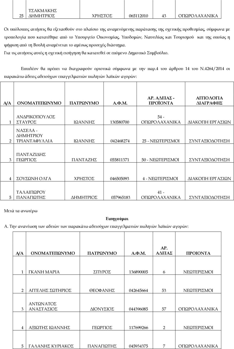 Για τις αιτήσεις αυτές η σχετική εισήγηση θα κατατεθεί σε ε όµενο ηµοτικό Συµβούλιο. Ε ι λέον θα ρέ ει να διαγραφούν οριστικά σύµφωνα µε την αρ.4 του άρθρου 14 του Ν.