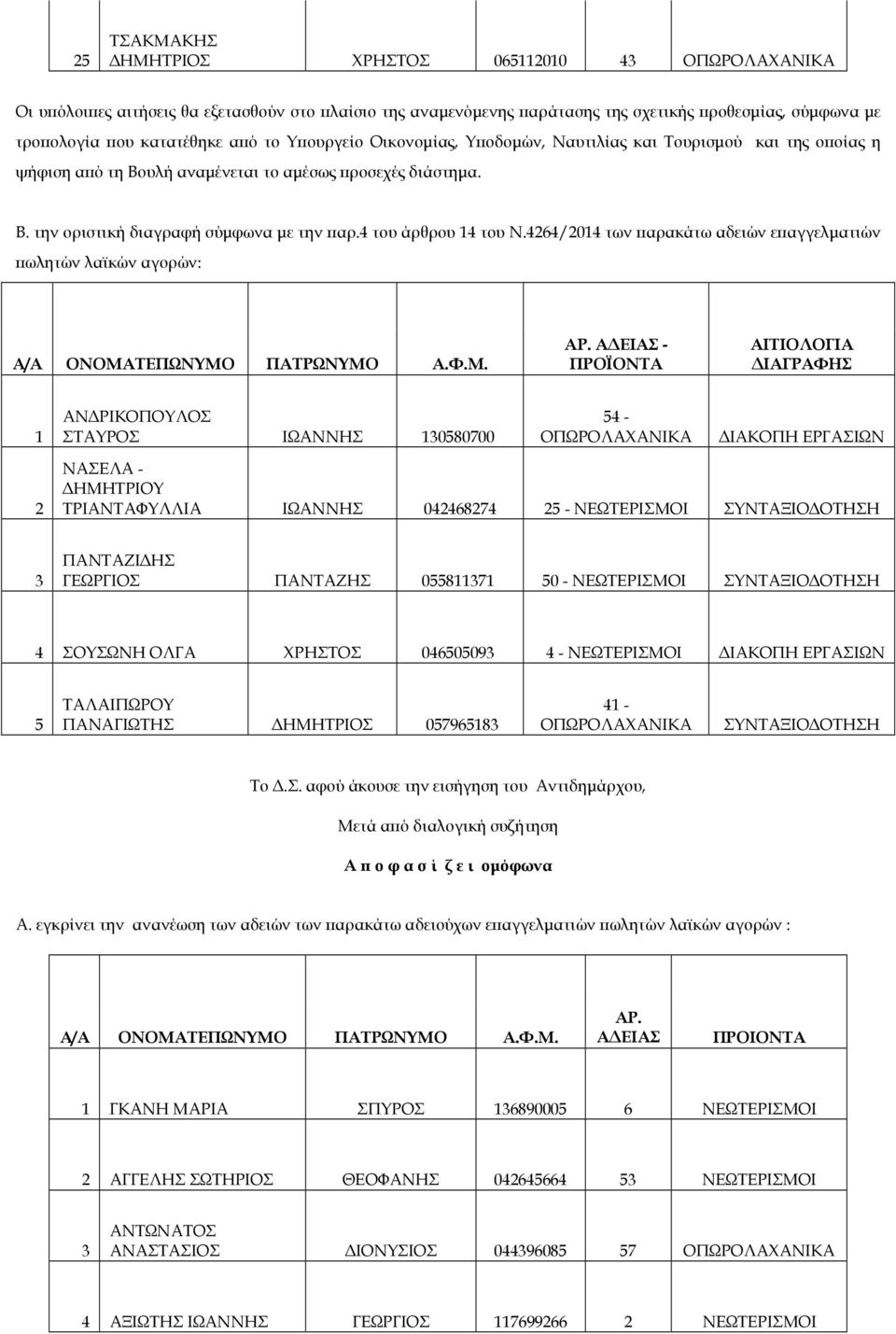 4264/2014 των αρακάτω αδειών ε αγγελµατιών ωλητών λαϊκών αγορών: ΑΡ.