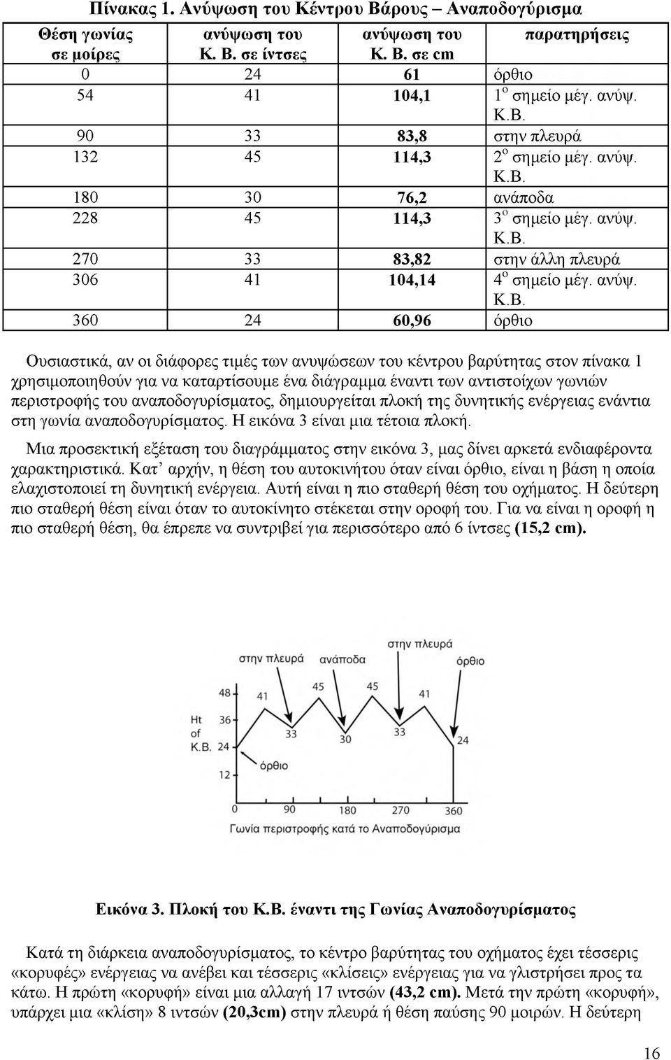 180 30 76,2 ανάποδα 228 45 114,3 3 σημείο μέγ.  270 33 83,82 στην άλλη πλευρά 306 41 104,14 4ο σημείο μέγ.