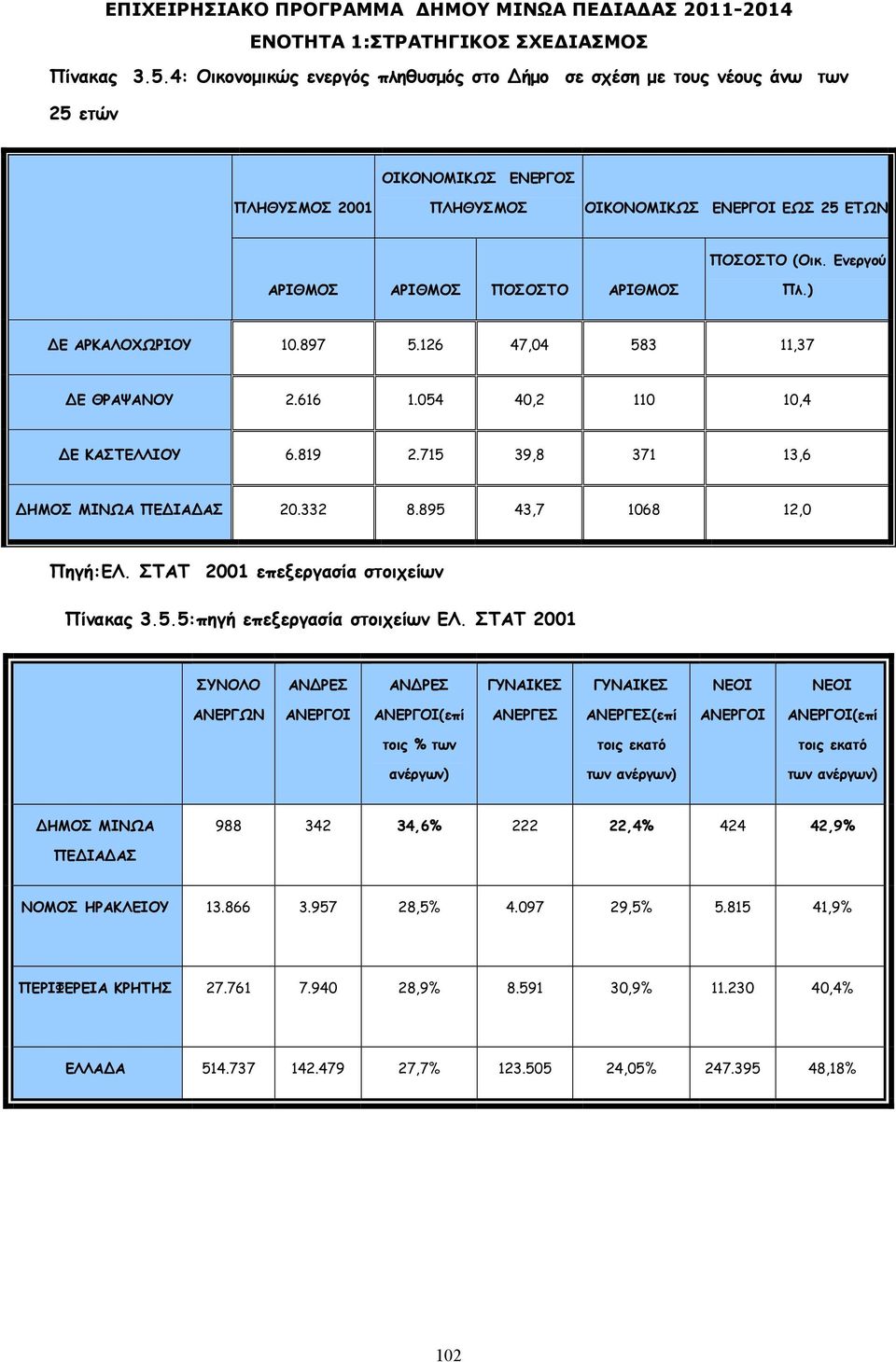 895 43,7 1068 12,0 Πηγή:ΕΛ. ΣΤΑΤ 2001 επεξεργασία στοιχείων Πίνακας 3.5.5:πηγή επεξεργασία στοιχείων ΕΛ.