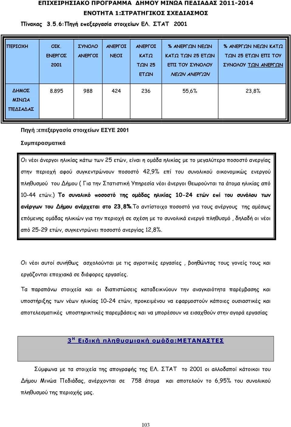 895 988 424 236 55,6% 23,8% ΠΕ ΙΑ ΑΣ Πηγή :επεξεργασία στοιχείων ΕΣΥΕ 2001 Συµπερασµατικά Οι νέοι άνεργοι ηλικίας κάτω των 25 ετών, είναι η οµάδα ηλικίας µε το µεγαλύτερο ποσοστό ανεργίας στην