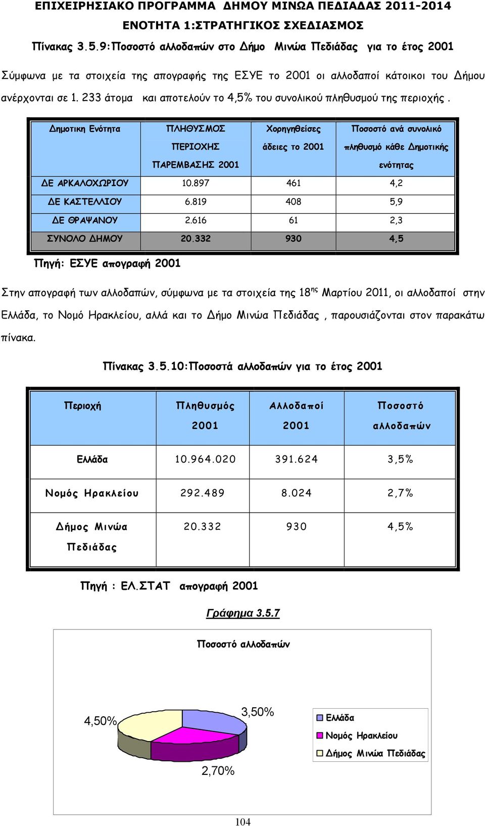 ηµοτικη Ενότητα ΠΛΗΘΥΣΜΟΣ Χορηγηθείσες Ποσοστό ανά συνολικό ΠΕΡΙΟΧΗΣ άδειες το 2001 πληθυσµό κάθε ηµοτικής ΠΑΡΕΜΒΑΣΗΣ 2001 ενότητας Ε ΑΡΚΑΛΟΧΩΡΙΟΥ 10.897 461 4,2 Ε ΚΑΣΤΕΛΛΙΟΥ 6.