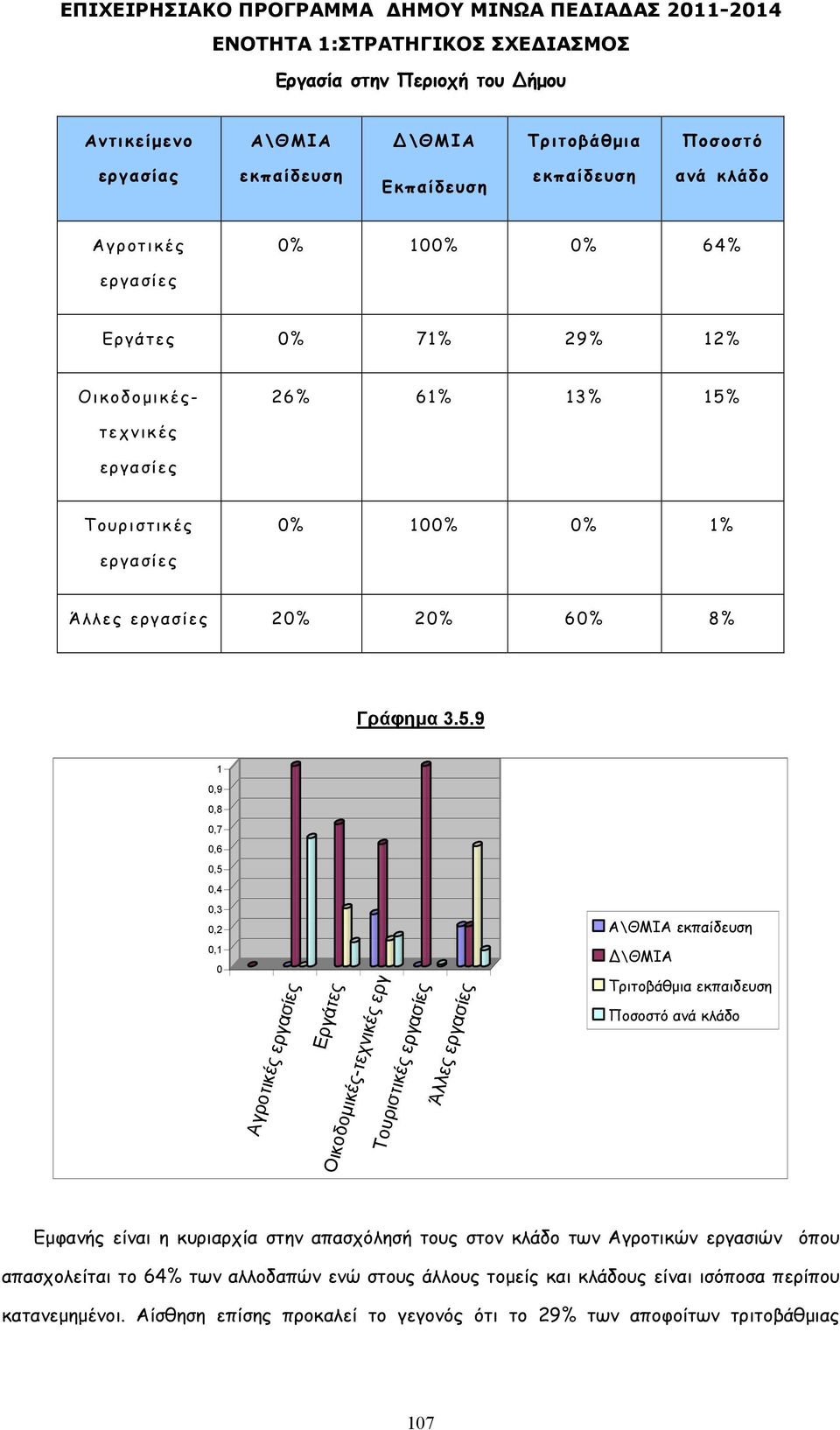 Οικοδοµικέςτεχνικές εργασίες Τουριστικές 0% 100% 0% 1% εργασίες Άλλες εργασίες 20% 20% 60% 8% Γράφηµα 3.5.
