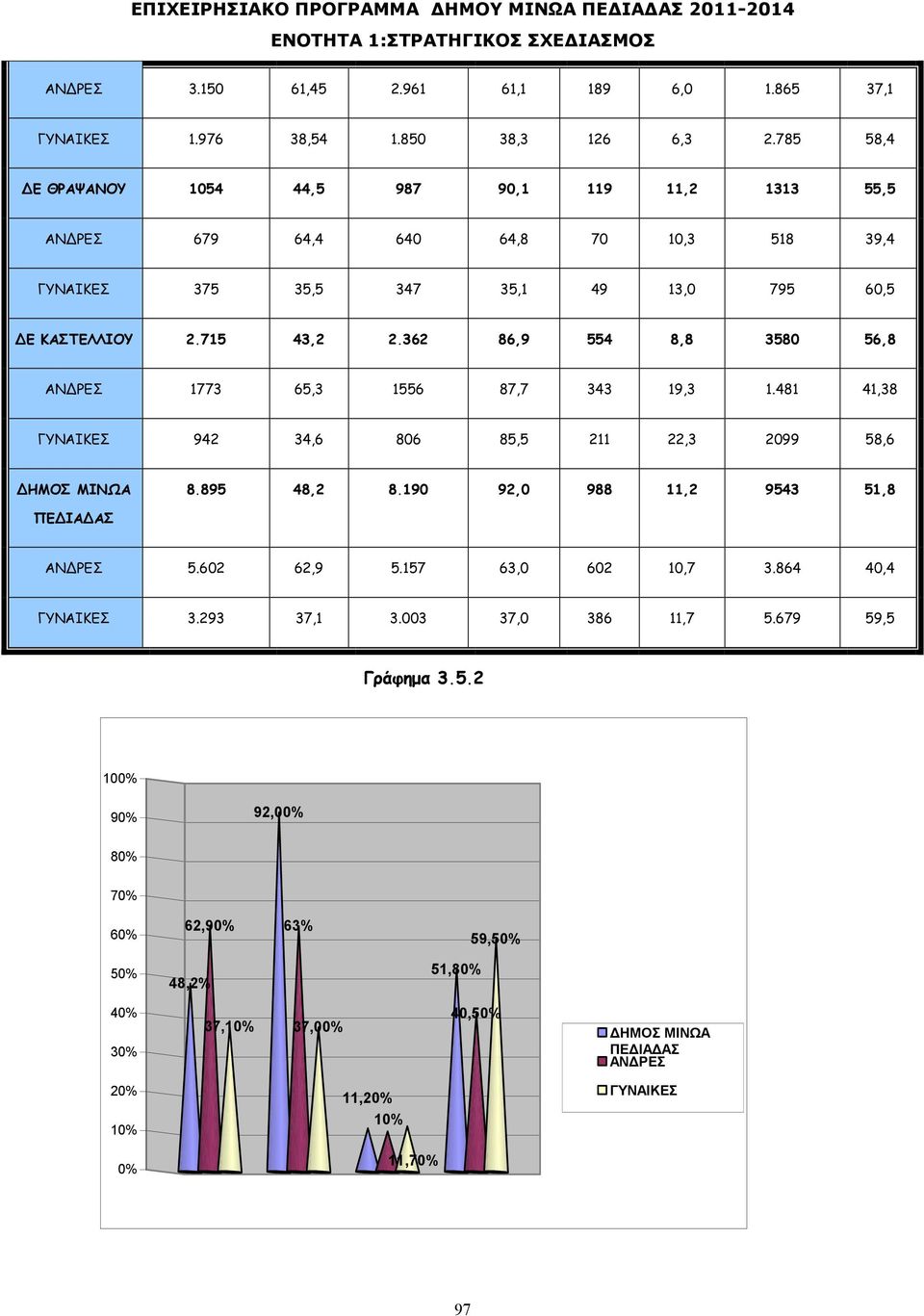 362 86,9 554 8,8 3580 56,8 ΑΝ ΡΕΣ 1773 65,3 1556 87,7 343 19,3 1.481 41,38 ΓΥΝΑΙΚΕΣ 942 34,6 806 85,5 211 22,3 2099 58,6 ΗΜΟΣ ΜΙΝΩΑ 8.895 48,2 8.