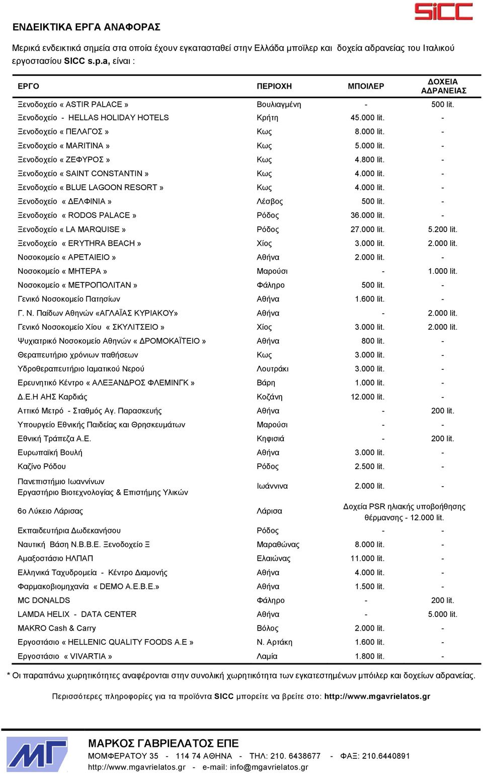 000 lit. - Ξενοδοχείο «ΖΕΦΥΡΟΣ» Κως 4.800 lit. - Ξενοδοχείο «SAINT CONSTANTIN» Κως 4.000 lit. - Ξενοδοχείο «BLUE LAGOON RESORT» Κως 4.000 lit. - Ξενοδοχείο «ΔΕΛΦΙΝΙΑ» Λέσβος 500 lit.