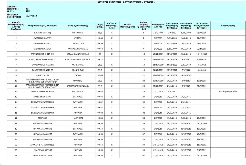 ΕΡΓΕΙΑΚΗ ΛΕΡΟΥ ΚΑΤΑΦΙ ΑΝΤΙΜΑΧΕΙΑΣ 99,68 X 4 8/9/2009 9/11/2009 16/2/2010 29/1/2011 5 ΠΡΟΥΝΤΖΟΣ Μ. & ΣΙΑ Ε.Ε. ΚΑΡΔΑΜΟ ΑΝΤΙΜΑΧΕΙΑΣ 99 X 14 10/11/2009 24/11/2009 12/2/2010 10/12/2010 6 ΑΛΣ ΕΝΕΡΓΕΙΑΚΗ ΑΙΓΑΙΟΥ ΚΑΒΟΥΡΑΣ ΜΕΛΙΣΣΟΤΟΠΟΣ 99,72 X 17 14/12/2009 24/12/2009 8/3/2010 20/8/2010 7 ΖΑΦΕΙΡΑΤΟΣ Ι & ΣΙΑ ΕΕ ΑΓ.