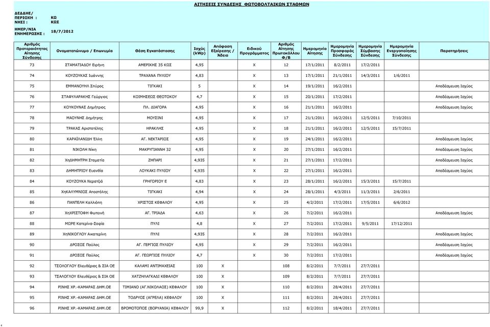 ΔΙΑΓΟΡΑ 4,95 X 16 21/1/2011 16/2/2011 Αποδέσμευση Ισχύος 78 ΜΑΟΥΝΗΣ Δημήτρης ΜΟΥΣΙΝΙ 4,95 X 17 21/1/2011 16/2/2011 12/5/2011 7/10/2011 79 ΤΡΑΚΑΣ Αριστοτέλης ΗΡΑΚΛΗΣ 4,95 X 18 21/1/2011 16/2/2011