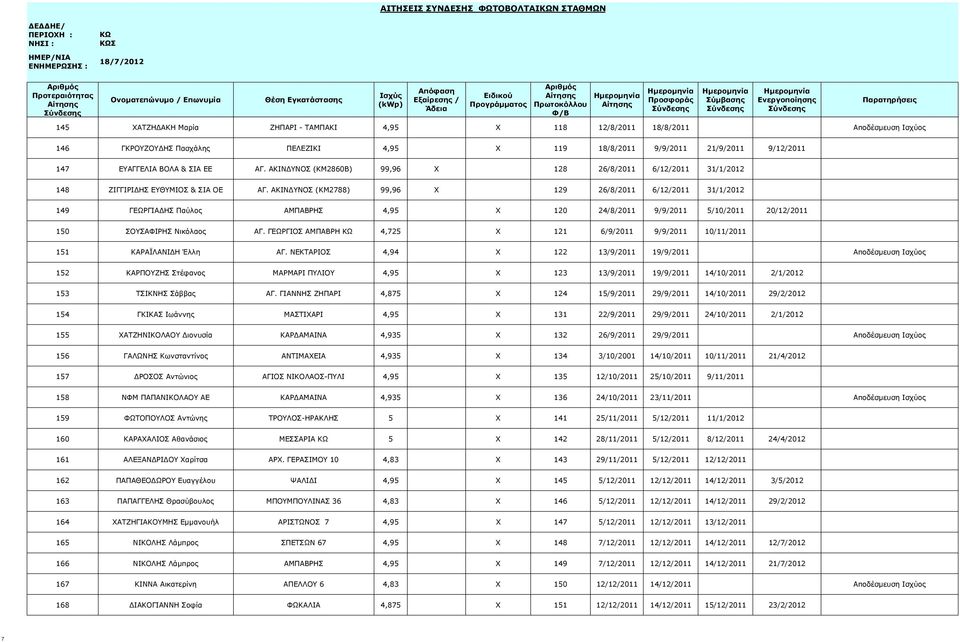 ΑΚΙΝΔΥΝΟΣ (ΚΜ2788) 99,96 X 129 26/8/2011 6/12/2011 31/1/2012 149 ΓΕΩΡΓΙΑΔΗΣ Παύλος ΑΜΠΑΒΡΗΣ 4,95 X 120 24/8/2011 9/9/2011 5/10/2011 20/12/2011 150 ΣΟΥΣΑΦΙΡΗΣ Νικόλαος ΑΓ.