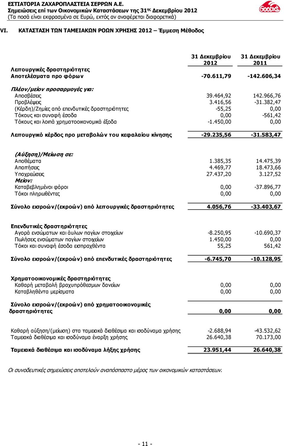 450,00 0,00 Λειτουργικό κέρδος προ μεταβολών του κεφαλαίου κίνησης -29.235,56-31.583,47 (Αύξηση)/Μείωση σε: Αποθέματα 1.385,35 14.475,39 Απαιτήσεις 4.469,77 18.473,66 Υποχρεώσεις 27.437,20 3.