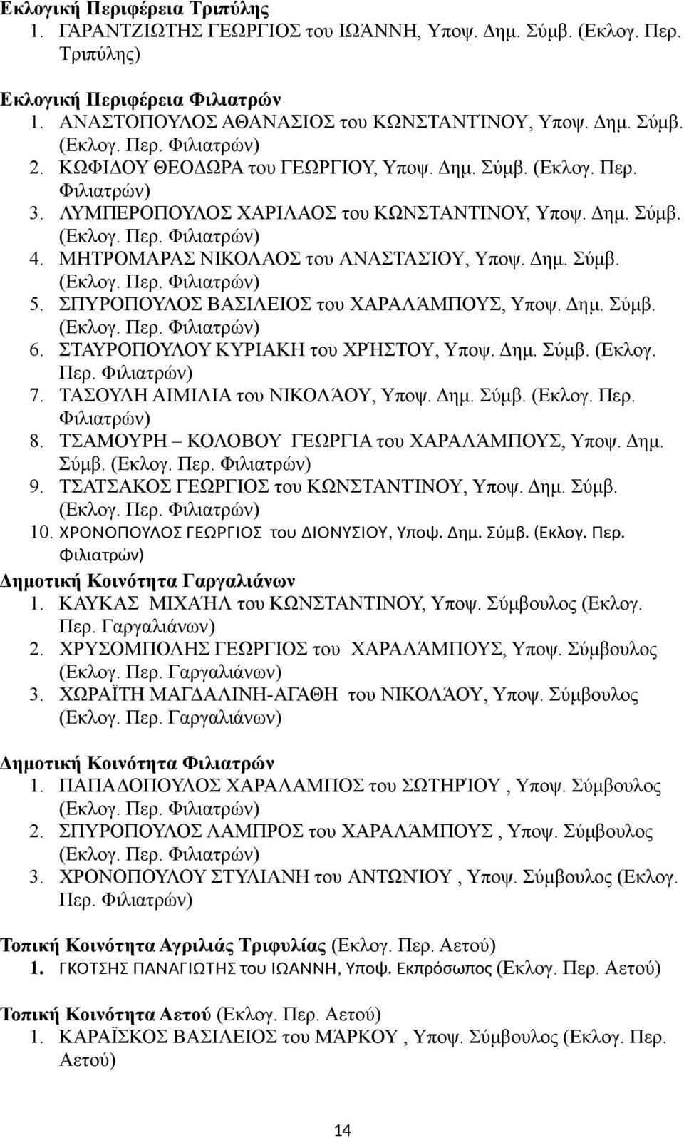 ΠΥΡΟΠΟΥΛΟ ΒΑΙΛΕΙΟ του ΧΑΡΑΛΆΜΠΟΥ, Υποψ. Δημ. ύμβ. (Εκλογ. Περ. Φιλιατρών) 6. ΤΑΥΡΟΠΟΥΛΟΥ ΚΥΡΙΑΚΗ του ΧΡΉΤΟΥ, Υποψ. Δημ. ύμβ. (Εκλογ. Περ. Φιλιατρών) 7. ΤΑΟΥΛΗ ΑΙΜΙΛΙΑ του ΝΙΚΟΛΆΟΥ, Υποψ. Δημ. ύμβ. (Εκλογ. Περ. Φιλιατρών) 8.