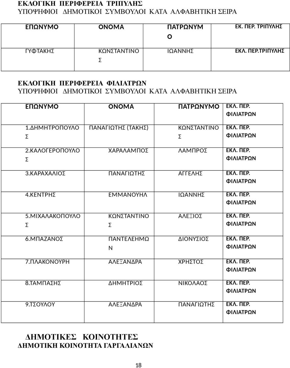 ΚΕΝΤΡΗ ΕΜΜΑΝΟΥΗΛ ΙΩΑΝΝΗ ΕΚΛ. ΠΕΡ. ΦΙΛΙΑΤΡΩΝ 5.ΜΙΧΑΛΑΚΟΠΟΥΛΟ ΚΩΝΤΑΝΤΙΝΟ ΑΛΕΞΙΟ ΕΚΛ. ΠΕΡ. ΦΙΛΙΑΤΡΩΝ 6.ΜΠΑΖΑΝΟ ΠΑΝΤΕΛΕΗΜΩ Ν ΔΙΟΝΥΙΟ ΕΚΛ. ΠΕΡ. ΦΙΛΙΑΤΡΩΝ 7.ΠΛΑΚΟΝΟΥΡΗ ΑΛΕΞΑΝΔΡΑ ΧΡΗΤΟ ΕΚΛ. ΠΕΡ. ΦΙΛΙΑΤΡΩΝ 8.