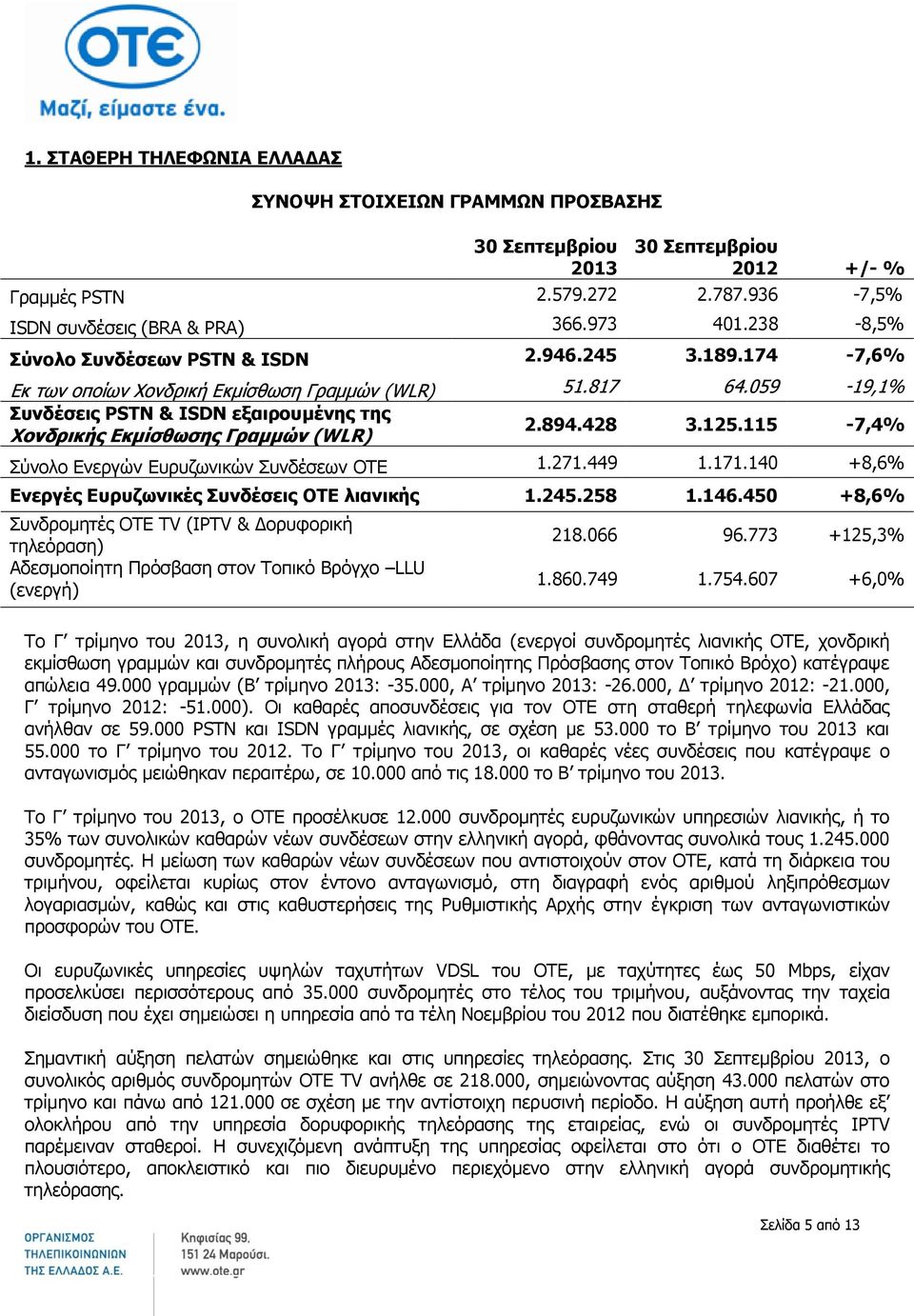 059-19,1% Συνδέσεις PSTN & ISDN εξαιρουμένης της Χονδρικής Εκμίσθωσης Γραμμών (WLR) 2.894.428 3.125.115-7,4% Σύνολο Ενεργών Ευρυζωνικών Συνδέσεων OTE 1.271.449 1.171.