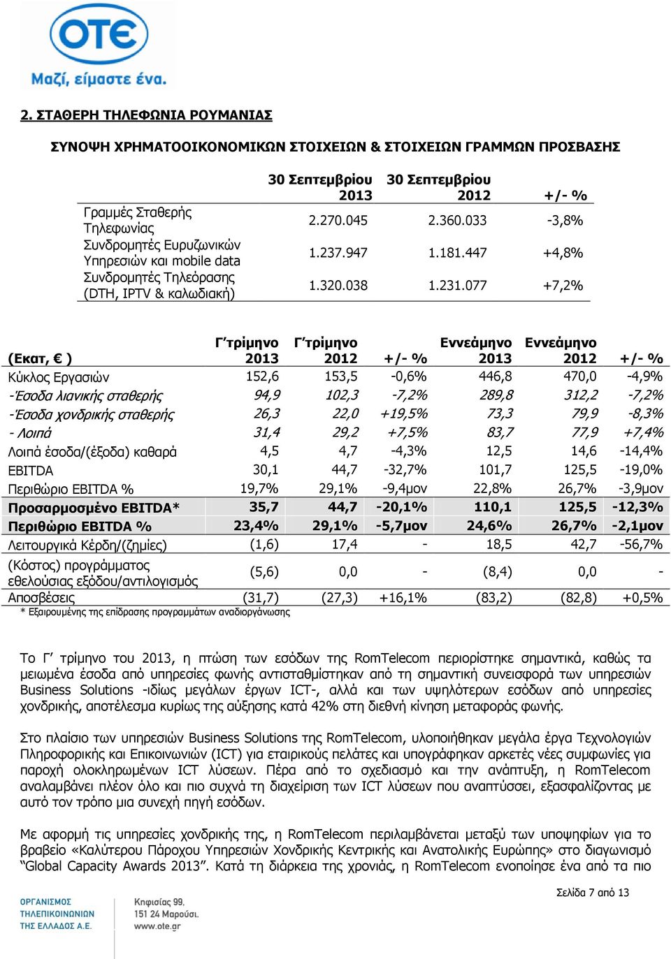 077 +7,2% (Εκατ, ) Κύκλος Εργασιών 152,6 153,5-0,6% 446,8 470,0-4,9% -Έσοδα λιανικής σταθερής 94,9 102,3-7,2% 289,8 312,2-7,2% -Έσοδα χονδρικής σταθερής 26,3 22,0 +19,5% 73,3 79,9-8,3% - Λοιπά 31,4