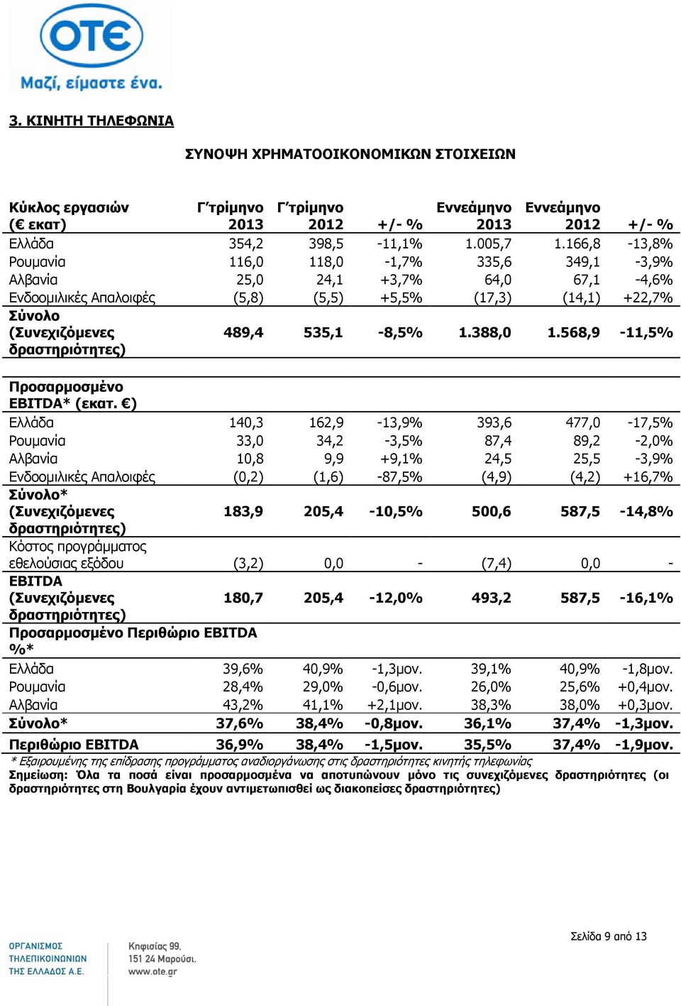 535,1-8,5% 1.388,0 1.568,9-11,5% Προσαρμοσμένο EBITDA* (εκατ.