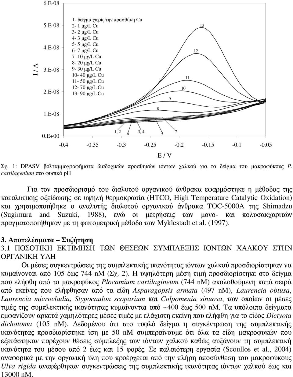 12 13 1.E-08 8 0.E+00 1, 2 6 3, 4-0.4-0.35-0.3-0.25-0.2-0.15-0.1-0.05 Σχ. 1: DPASV βολταμμογραφήματα διαδοχικών προσθηκών ιόντων χαλκού για το δείγμα του μακροφύκους P.