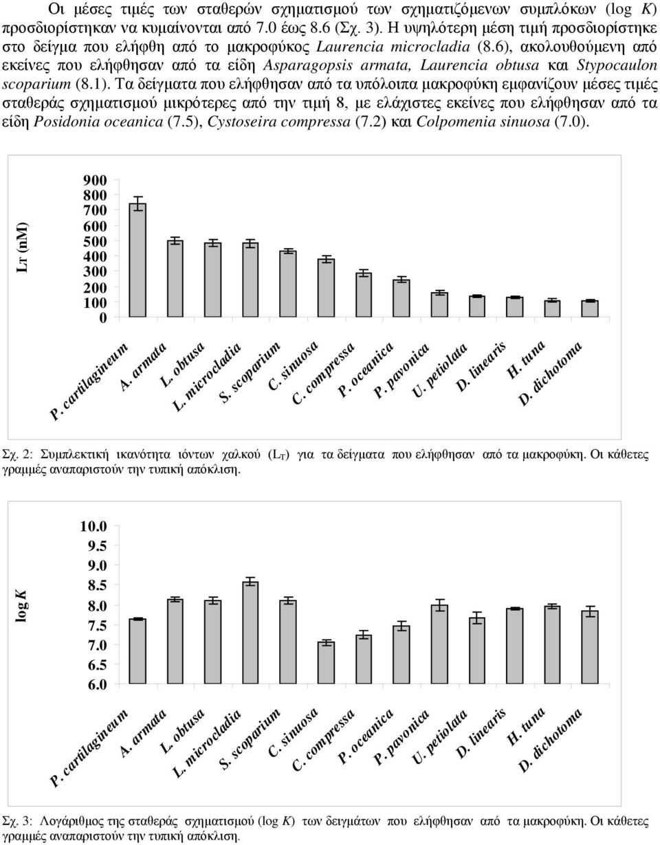 6), ακολουθούμενη από εκείνες που ελήφθησαν από τα είδη Asparagopsis armata, Laurencia obtusa και Stypocaulon scoparium (8.1).