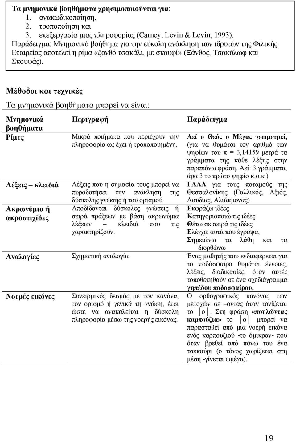 Μέθοδοι και τεχνικές Τα μνημονικά βοηθήματα μπορεί να είναι: Μνημονικά βοηθήματα Ρίμες Λέξεις κλειδιά Ακρωνύμια ή ακροστιχίδες Περιγραφή Μικρά ποιήματα που περιέχουν την πληροφορία ως έχει ή