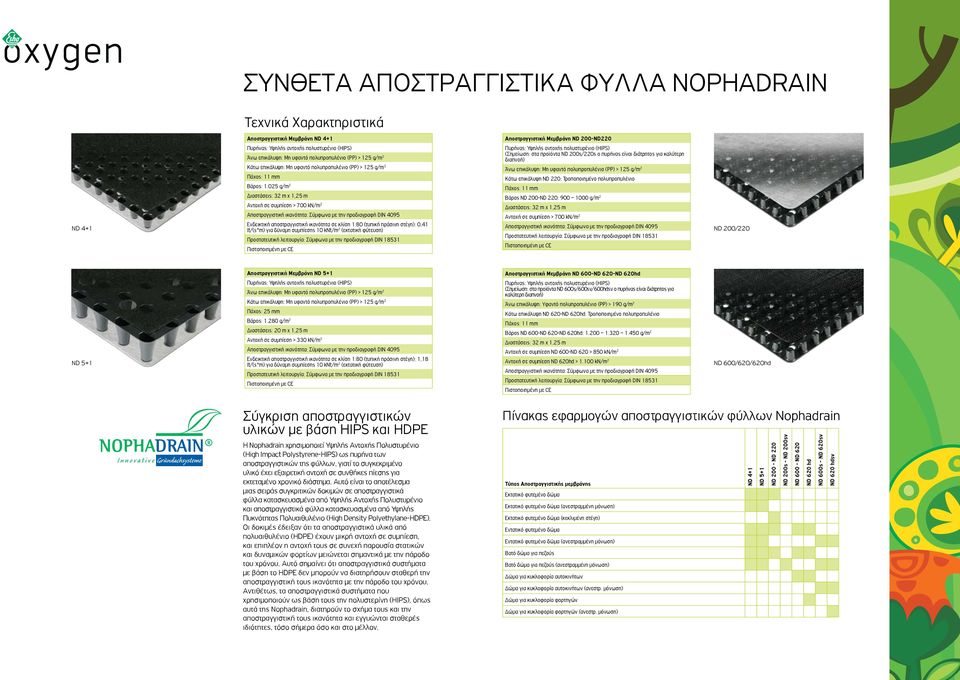 πολυπροπυλένιο (PP) > 125 g/m 2 Άνω επικάλυψη: Μη υφαντό πολυπροπυλένιο (PP) > 125 g/m 2 Πάχος: 11 mm Κάτω επικάλυψη ND 220: Τροποποιημένο πολυπροπυλένιο Βάρος: 1.