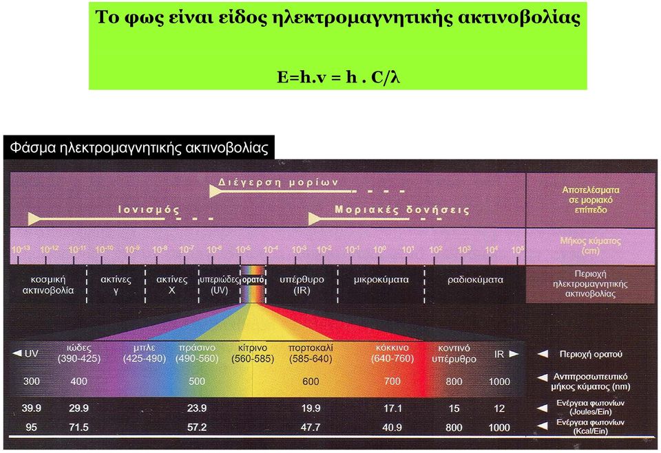 ακτινοβολίας Ε=h.v = h.
