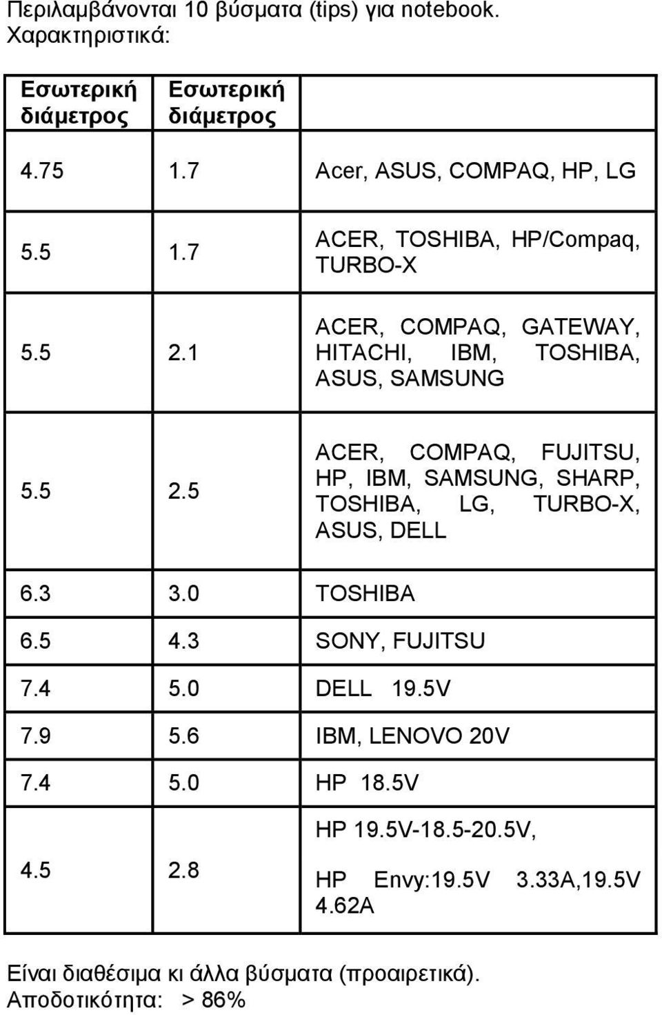 3 3.0 TOSHIBA 6.5 4.3 SONY, FUJITSU 7.4 5.0 DELL 19.5V 7.9 5.6 IBM, LENOVO 20V 7.4 5.0 HP 18.5V 4.5 2.8 HP 19.5V-18.5-20.5V, HP Envy:19.5V 3.