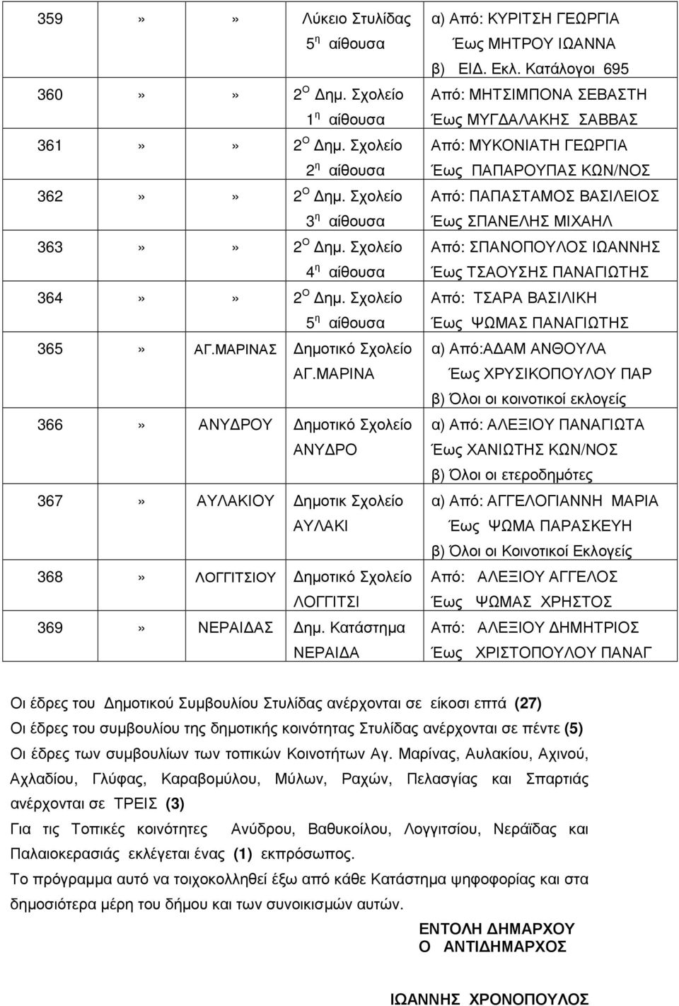 Κατάστηµα ΝΕΡΑΙ Α α) Από: ΚΥΡΙΤΣΗ ΓΕΩΡΓΙΑ Έως ΜΗΤΡΟΥ ΙΩΑΝΝΑ β) ΕΙ. Εκλ.