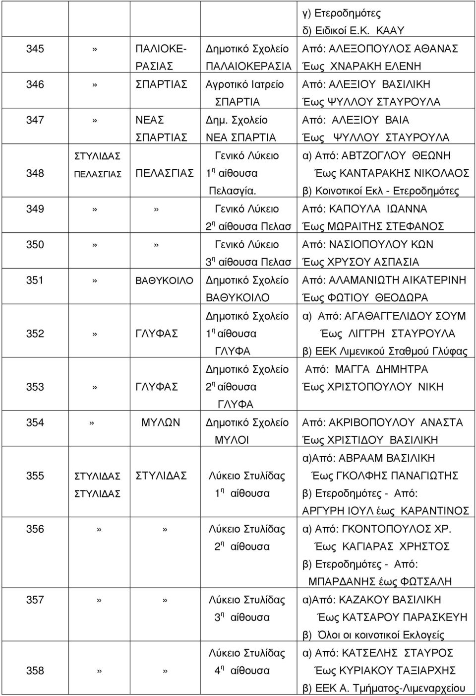 Λύκειο Στυλίδας ΣΤΥΛΙ ΑΣ 1 η αίθουσα 356»» Λύκειο Στυλίδας 2 η αίθουσα 357»» Λύκειο Στυλίδας 3 η αίθουσα Λύκειο Στυλίδας 358»» 4 η αίθουσα γ) Ετεροδηµότες δ) Ειδικοί Ε.Κ.