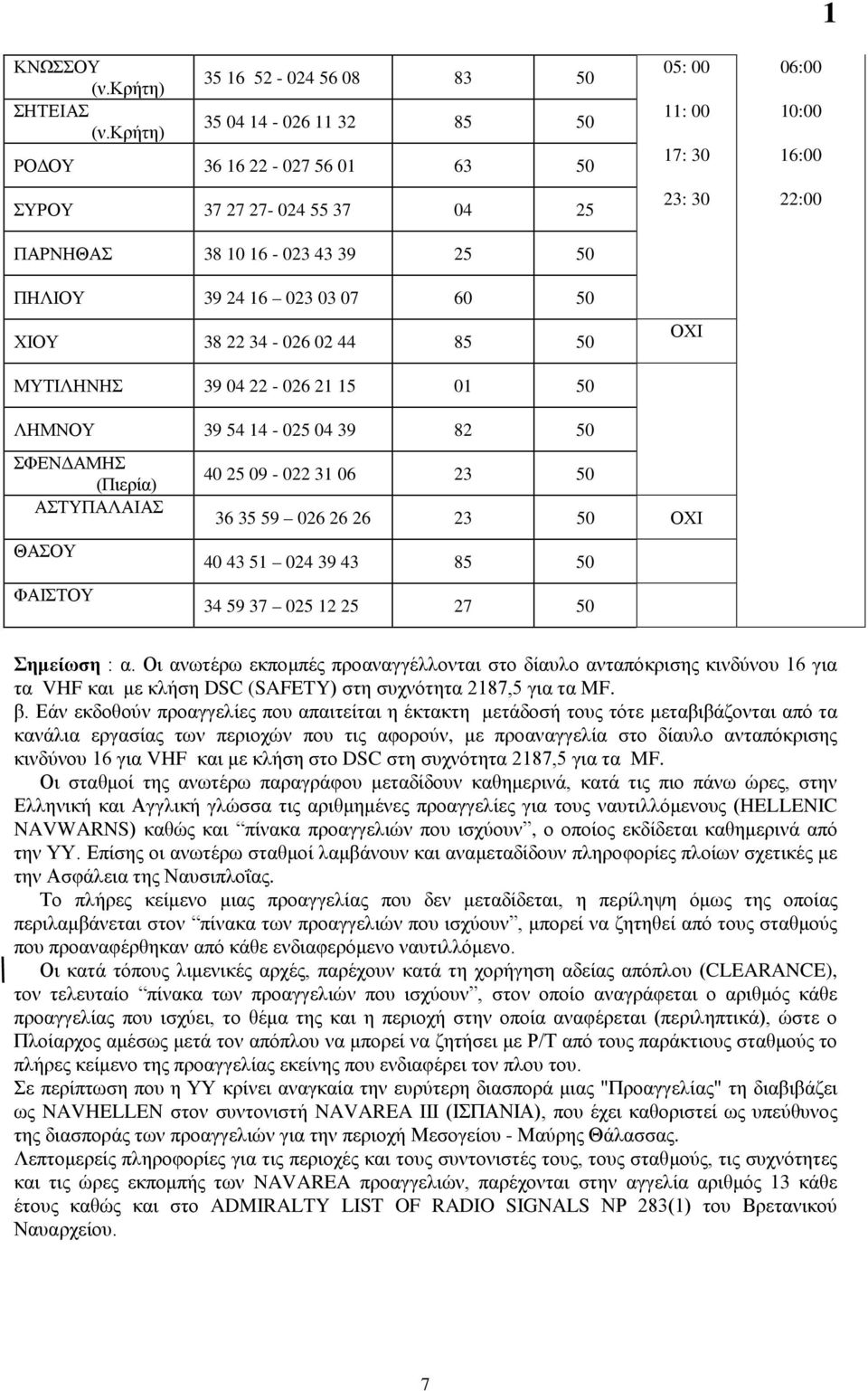 25 50 ΠΗΛΙΟΥ 39 24 16 023 03 07 60 50 ΧΙΟΥ 38 22 34-026 02 44 85 50 ΟΧΙ ΜΥΤΙΛΗΝΗΣ 39 04 22-026 21 15 01 50 ΛΗΜΝΟΥ 39 54 14-025 04 39 82 50 ΣΦΕΝΔΑΜΗΣ (Πιερία) ΑΣΤΥΠΑΛΑΙΑΣ ΘΑΣΟΥ ΦΑΙΣΤΟΥ 40 25 09-022 31