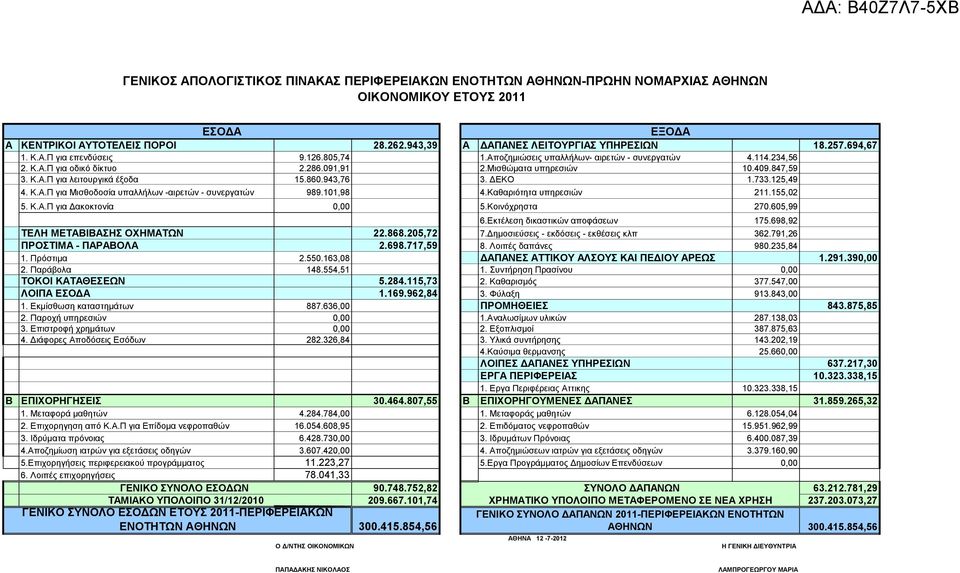 860.943,76 3. ΔΕΚΟ 1.733.125,49 4. Κ.Α.Π για Μισθοδοσία υπαλλήλων -αιρετών - συνεργατών 989.101,98 4.Καθαριότητα υπηρεσιών 211.155,02 5. Κ.Α.Π για Δακοκτονία 5.Κοινόχρηστα 270.605,99 6.