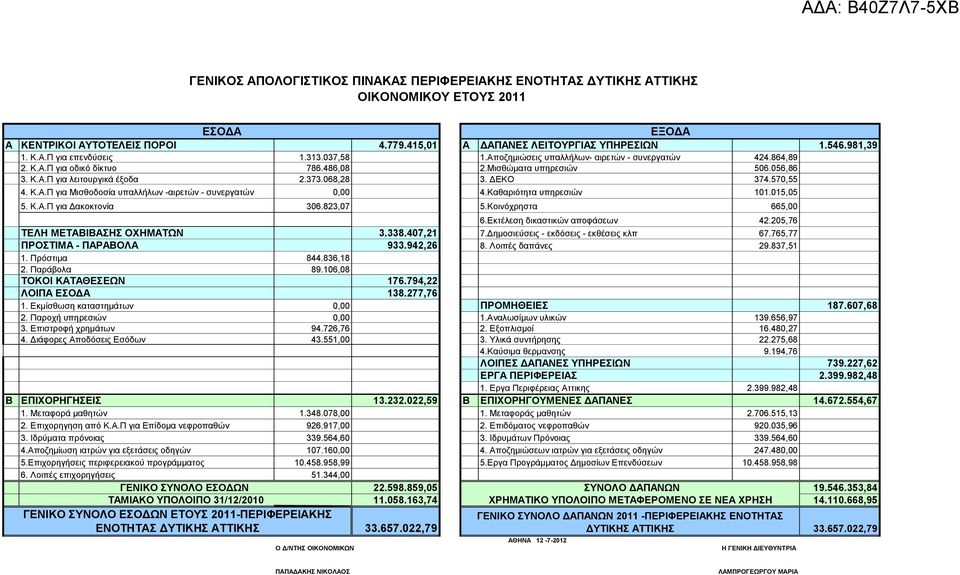 570,55 4. Κ.Α.Π για Μισθοδοσία υπαλλήλων -αιρετών - συνεργατών 4.Καθαριότητα υπηρεσιών 101.015,05 5. Κ.Α.Π για Δακοκτονία 306.3,07 5.Κοινόχρηστα 665,00 6.Εκτέλεση δικαστικών αποφάσεων 42.