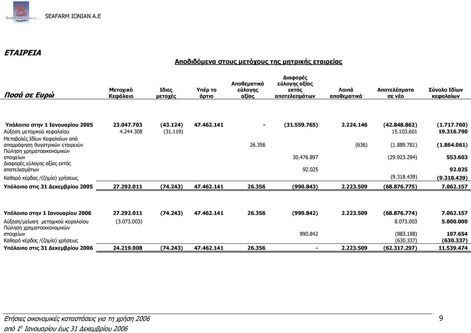 αποθεµατικά Αποτελέσµατα σε νέο Σύνολο Ιδίων κεφαλαίων Υπόλοιπο στην 1 Ιανουαρίου 2005 23.047.703 (43.124) 47.462.141 - (31.559.765) 2.224.146 (42.848.862) (1.717.760) Αύξηση µετοχικού κεφαλαίου 4.