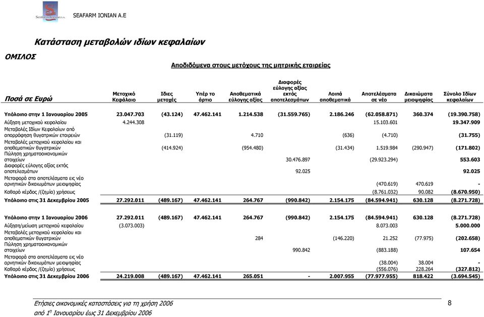 αξίας εκτός αποτελεσµάτων Λοιπά αποθεµατικά Αποτελέσµατα σε νέο ικαιώµατα µειοψηφίας Σύνολο Ιδίων κεφαλαίων Υπόλοιπο στην 1 Ιανουαρίου 2005 23.047.703 (43.124) 47.462.141 1.214.538 (31.559.765) 2.186.