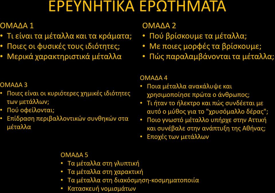 ΟΜΑΔΑ 4 Ποια μέταλλα ανακάλυψε και χρησιμοποίησε πρώτα ο άνθρωπος; Τι ήταν το ήλεκτρο και πώς συνδέεται με αυτό ο μύθος για το "χρυσόμαλλο δέρας"; Ποιο γνωστό μέταλλο υπήρχε στην