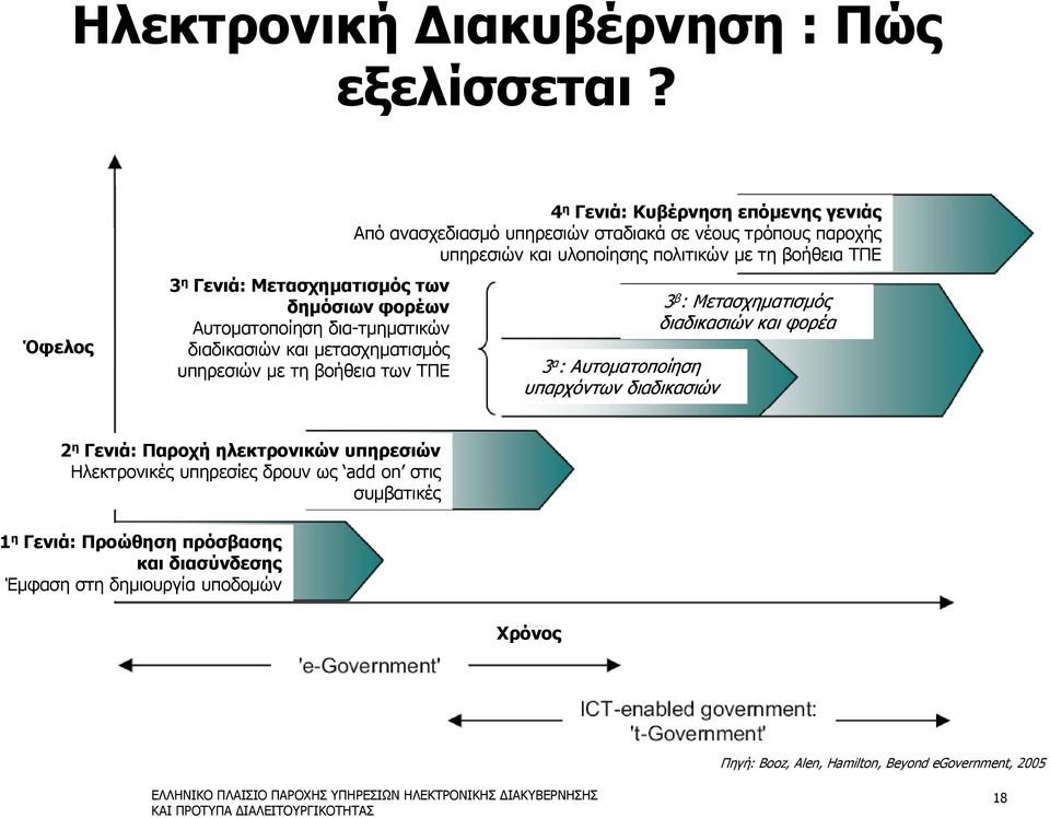 Κυβέρνηση επόμενης γενιάς Από ανασχεδιασμό υπηρεσιών σταδιακά σε νέους τρόπους παροχής υπηρεσιών και υλοποίησης πολιτικών με τη βοήθεια ΤΠΕ 3 α : Αυτοματοποίηση