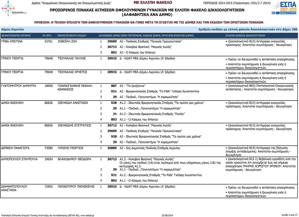 ΓΡΙΝΟΥ ΓΕΩΡΓΙΑ 79648 ΤΣΟΥΚΑΛΑΣ ΧΡΗΣΤΟΣ 1 20915 Δ - ΚΔΑΠ ΜΕΑ Δήμου Αγρινίου (Α' βάρδια) Πρέπει να διευκρινισθεί η κατάσταση απασχόλησης ΓΥΦΤΟΜΗΤΡΟΥ ΔΗΜΗΤΡΑ 18900 ΓΙΑΝΝΟΓΙΑΝΝΗΣ ΜΙΧΑΗΛ- ΑΘΑΝΑΣΙΟΣ 1 887