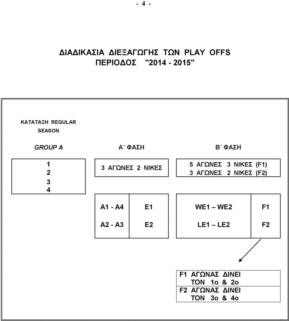 3 ΑΓΩΝΕΣ 2 ΝΙΚΕΣ 2 3 ΑΓΩΝΕΣ 2 ΝΙΚΕΣ (F2) 3 4 A1 - A4 E1 WE1 WE2 F1 A2