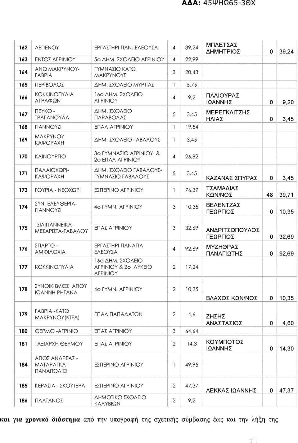 16ο 168 ΓΙΑΝΝΟΥΖΙ ΕΠΑΛ 1 19,54 4 9,2 ΠΑΛΙΟΥΡΑΣ ΙΩΑΝΝΗΣ 0 9,20 5 3,45 ΜΕΡΕΓΚΛΙΤΣΗΣ ΗΛΙΑΣ 0 3,45 169 ΜΑΚΡΥΝΟΥ ΚΑΨΟΡΑΧΗ ΓΑΒΑΛΟΥΣ 1 3,45 170 ΚΑΙΝΟΥΡΓΙΟ 3ο ΓΥΜΝΑΣΙΟ & 2ο ΕΠΑΛ 4 26,82 171 ΠΑΛΑΙΟΧΩΡΙ-