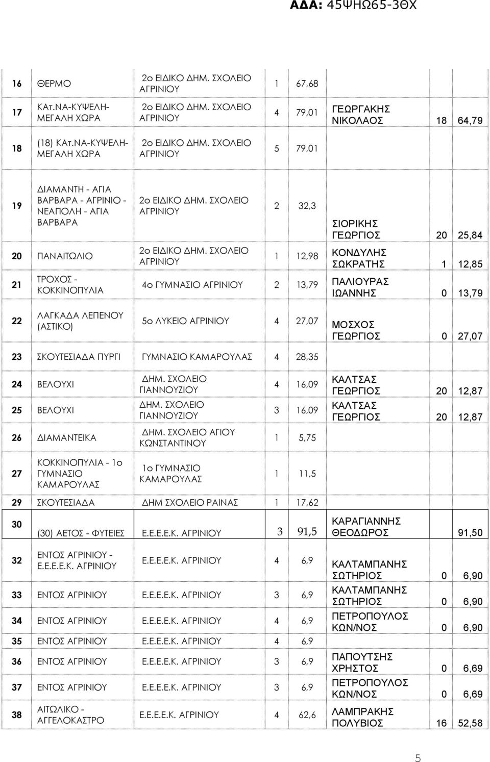 12,98 ΚΟΝ ΥΛΗΣ ΣΩΚΡΑΤΗΣ 1 12,85 4ο ΓΥΜΝΑΣΙΟ 2 13,79 ΠΑΛΙΟΥΡΑΣ ΙΩΑΝΝΗΣ 0 13,79 22 ΛΑΓΚΑ Α ΛΕΠΕΝΟΥ (ΑΣΤΙΚΟ) 5ο ΛΥΚΕΙΟ 4 27,07 ΜΟΣΧΟΣ ΓΕΩΡΓΙΟΣ 0 27,07 23 ΣΚΟΥΤΕΣΙΑ Α ΠΥΡΓΙ ΓΥΜΝΑΣΙΟ ΚΑΜΑΡΟΥΛΑΣ 4 28,35 24