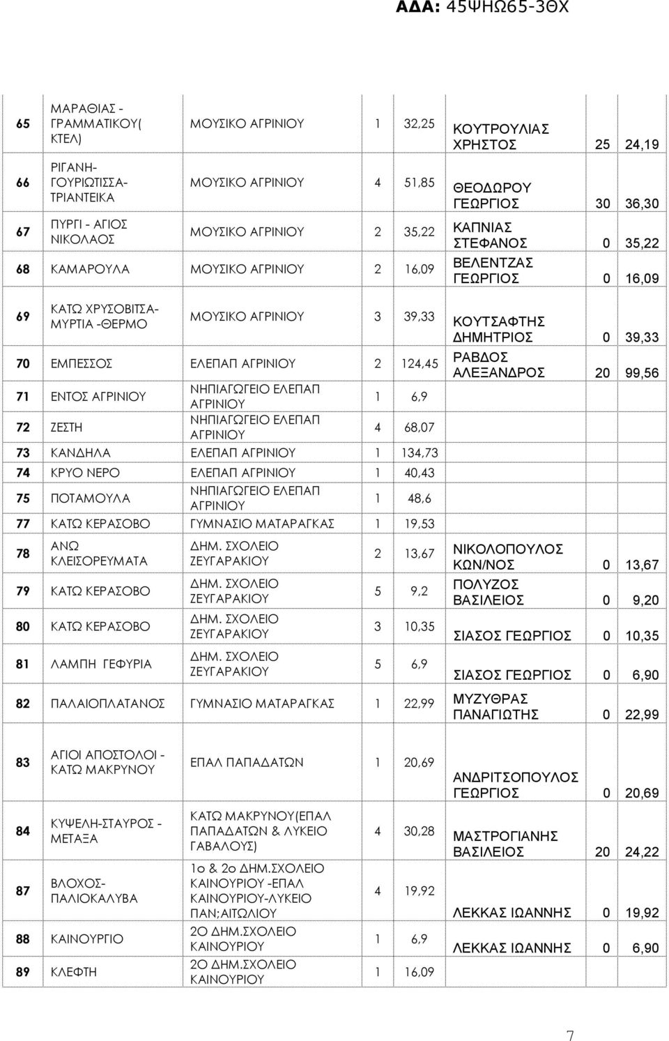 ΖΕΣΤΗ ΝΗΠΙΑΓΩΓΕΙΟ ΕΛΕΠΑΠ 4 68,07 73 ΚΑΝ ΗΛΑ ΕΛΕΠΑΠ 1 134,73 74 ΚΡΥΟ ΝΕΡΟ ΕΛΕΠΑΠ 1 40,43 75 ΠΟΤΑΜΟΥΛΑ ΝΗΠΙΑΓΩΓΕΙΟ ΕΛΕΠΑΠ 1 48,6 77 ΚΑΤΩ ΚΕΡΑΣΟΒΟ ΓΥΜΝΑΣΙΟ ΜΑΤΑΡΑΓΚΑΣ 1 19,53 78 ΑΝΩ ΚΛΕΙΣΟΡΕΥΜΑΤΑ 79