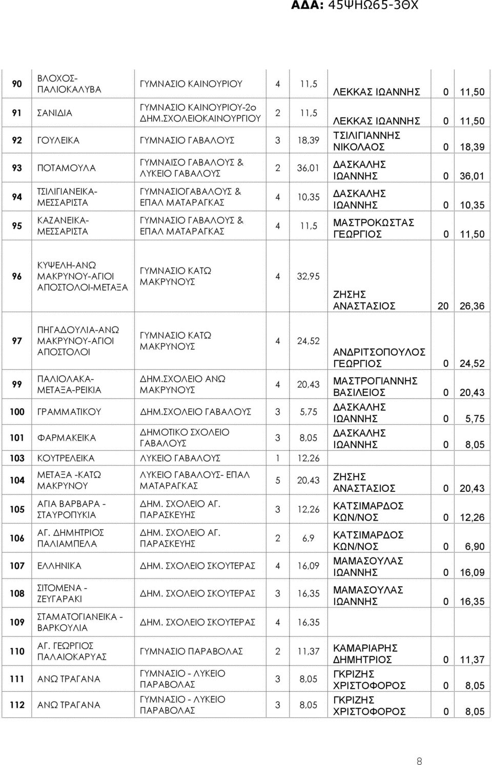 36,01 ΑΣΚΑΛΗΣ ΙΩΑΝΝΗΣ 0 36,01 4 10,35 ΑΣΚΑΛΗΣ ΙΩΑΝΝΗΣ 0 10,35 4 11,5 ΜΑΣΤΡΟΚΩΣΤΑΣ ΓΕΩΡΓΙΟΣ 0 11,50 96 ΚΥΨΕΛΗ-ΑΝΩ ΜΑΚΡΥΝΟΥ-ΑΓΙΟΙ ΑΠΟΣΤΟΛΟΙ-ΜΕΤΑΞΑ ΓΥΜΝΑΣΙΟ ΚΑΤΩ ΜΑΚΡΥΝΟΥΣ 4 32,95 ΖΗΣΗΣ ΑΝΑΣΤΑΣΙΟΣ 20