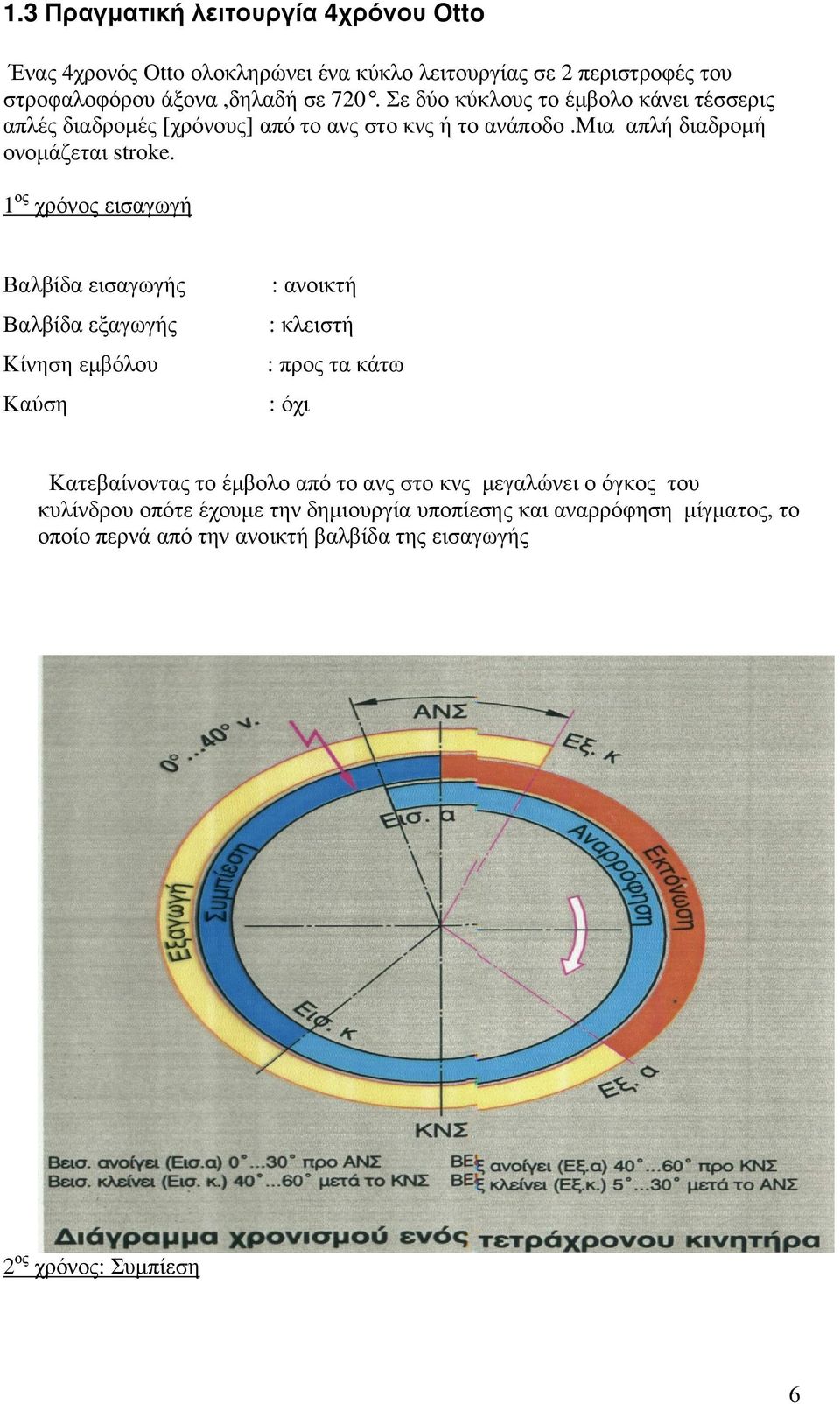 1 ος χρόνος εισαγωγή Βαλβίδα εισαγωγής Βαλβίδα εξαγωγής Κίνηση εµβόλου Καύση : ανοικτή : κλειστή : προς τα κάτω : όχι Κατεβαίνοντας το έµβολο από το ανς