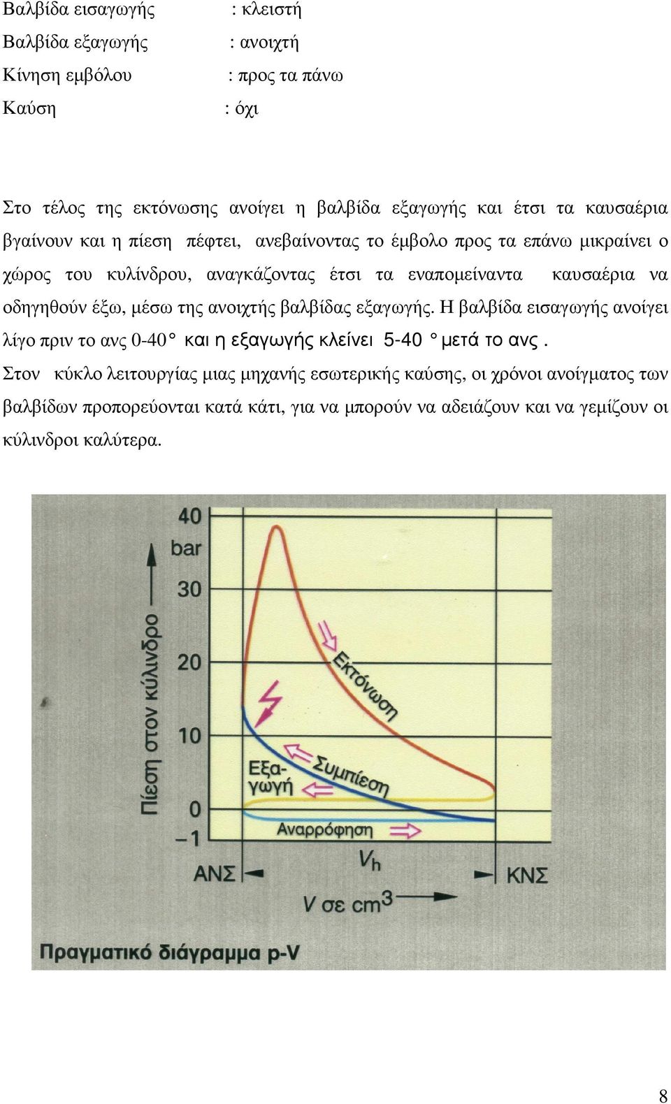 οδηγηθούν έξω, µέσω της ανοιχτής βαλβίδας εξαγωγής. Η βαλβίδα εισαγωγής ανοίγει λίγο πριν το ανς 0-40 και η εξαγωγής κλείνει 5-40 µετά το ανς.