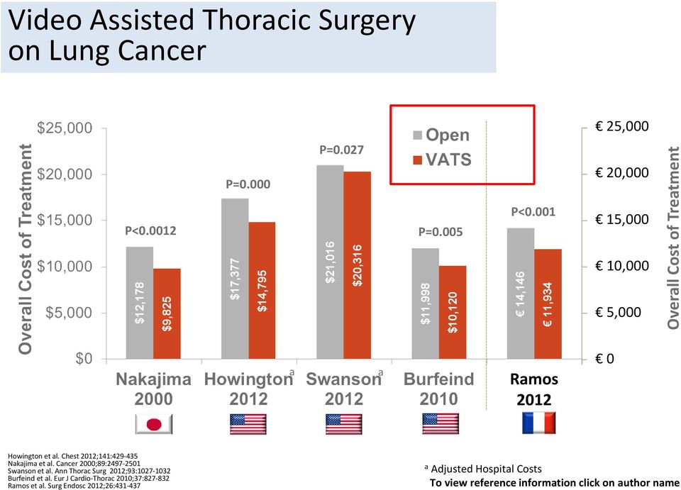 Chest 2012;141:429-435 Nakajima et al. Cancer 2000;89:2497-2501 Swanson et al.