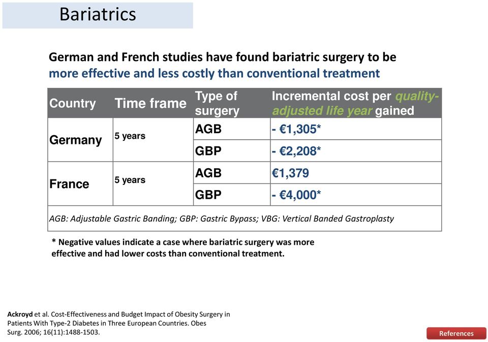 Gastric Bypass; VBG: Vertical Banded Gastroplasty * Negative values indicate a case where bariatric surgery was more effective and had lower costs than conventional