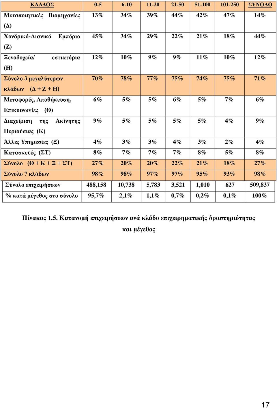 Περιούσιας (Κ) Άλλες Υπηρεσίες (Ξ) 4% 3% 3% 4% 3% 2% 4% Κατασκευές (ΣΤ) 8% 7% 7% 7% 8% 5% 8% Σύνολο (Θ + Κ + Ξ + ΣΤ) 27% 20% 20% 22% 21% 18% 27% Σύνολο 7 κλάδων 98% 98% 97% 97% 95% 93% 98% Σύνολο