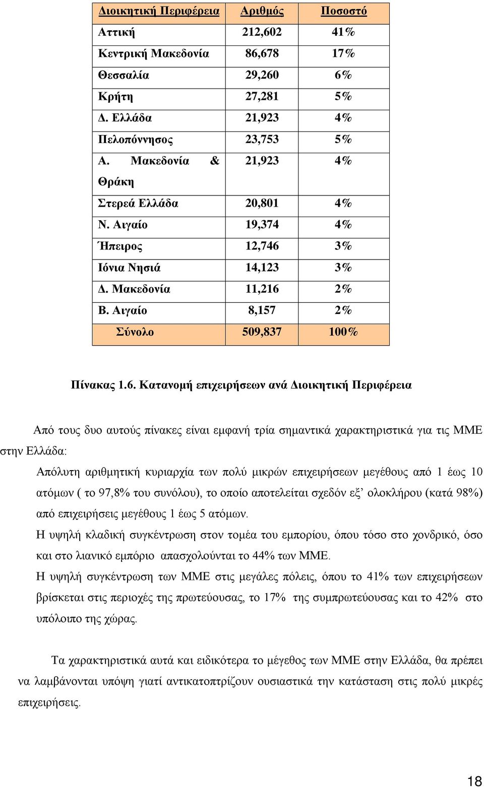 3% Ιόνια Νησιά 14,123 3% Δ. Μακεδονία 11,216 