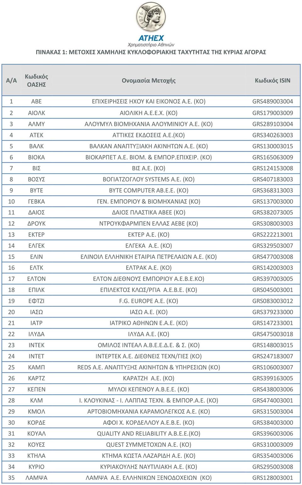 (KO) GRS165063009 7 ΒΙΣ ΒΙΣ Α.Ε. (ΚΟ) GRS124153008 8 ΒΟΣΥΣ ΒΟΓΙΑΤΖΟΓΛΟΥ SYSTEMS Α.Ε. (ΚΟ) GRS407183003 9 ΒΥΤΕ BYTE COMPUTER ΑΒ.Ε.Ε. (ΚΟ) GRS368313003 10 ΓΕΒΚΑ ΓΕΝ.