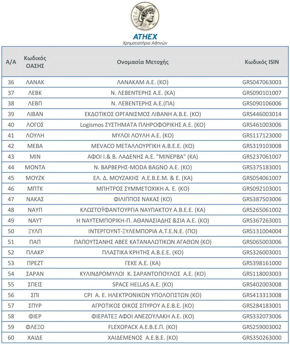 ΒΑΡΒΕΡΗΣ-MODA BAGNO Α.Ε. (ΚΟ) GRS375183001 45 ΜΟΥΖΚ ΕΛ. Δ. ΜΟΥΖΑΚΗΣ Α.Ε.Β.Ε.Μ. & Ε. (ΚΑ) GRS054061007 46 ΜΠΤΚ ΜΠΗΤΡΟΣ ΣΥΜΜΕΤΟΧΙΚΗ Α. Ε. (ΚΟ) GRS092103001 47 ΝΑΚΑΣ ΦΙΛΙΠΠΟΣ ΝΑΚΑΣ (ΚΟ) GRS387503006 48 ΝΑΥΠ ΚΛΩΣΤΟΫΦΑΝΤΟΥΡΓΙΑ ΝΑΥΠΑΚΤΟΥ Α.